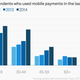 Image for article titled Americans love their ATMs more than online banking